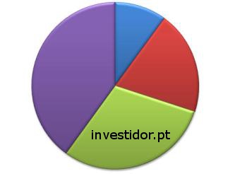 Dilema: comprar a totalidade de uma empresa ou apenas parte ?