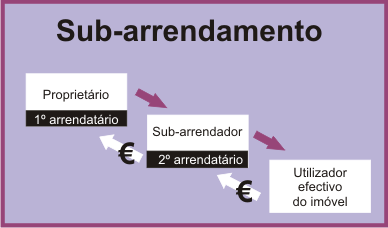 Subarrendamento, arrendar propriedades alheias