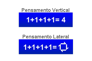 Técnicas para geração de ideias de negócio