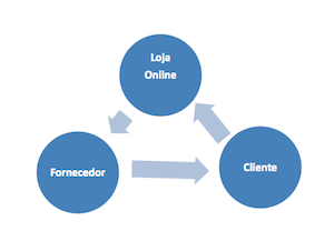 Dropshipping. Ser revendedor de produtos sem ter stocks